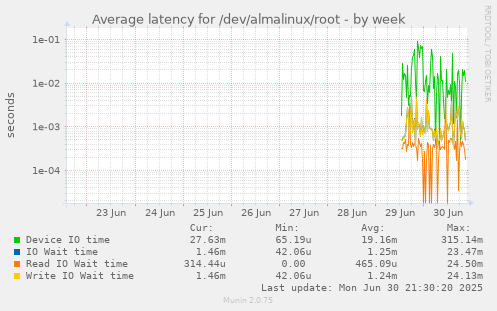 Average latency for /dev/almalinux/root