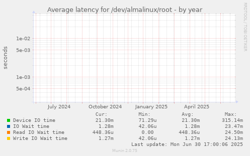 Average latency for /dev/almalinux/root