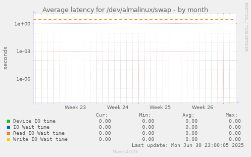 Average latency for /dev/almalinux/swap