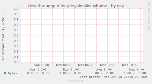 Disk throughput for /dev/almalinux/home