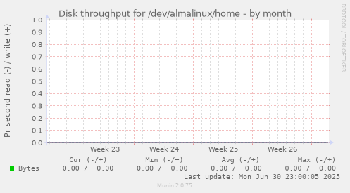 Disk throughput for /dev/almalinux/home