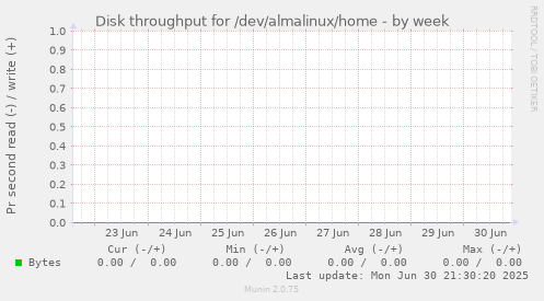 Disk throughput for /dev/almalinux/home