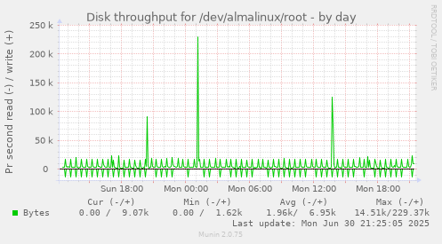 Disk throughput for /dev/almalinux/root