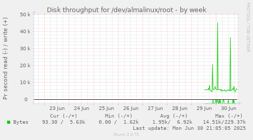 Disk throughput for /dev/almalinux/root