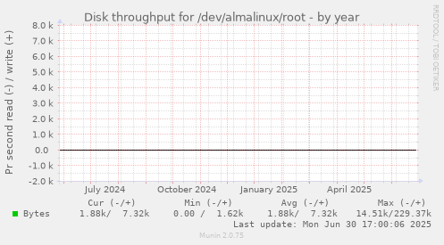 Disk throughput for /dev/almalinux/root