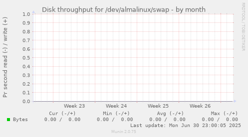 Disk throughput for /dev/almalinux/swap