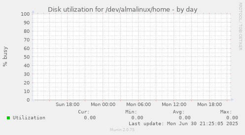 Disk utilization for /dev/almalinux/home