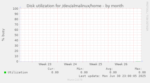 Disk utilization for /dev/almalinux/home
