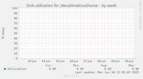 Disk utilization for /dev/almalinux/home