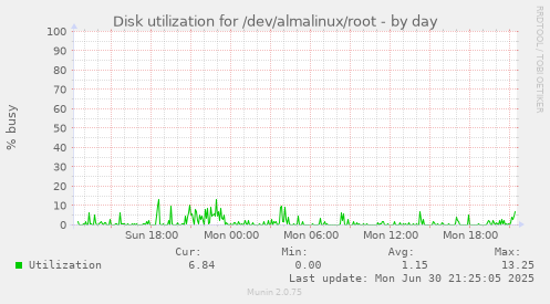 Disk utilization for /dev/almalinux/root