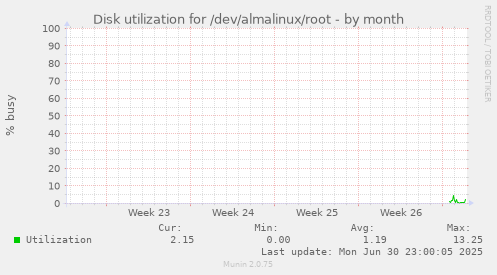 Disk utilization for /dev/almalinux/root