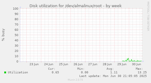 Disk utilization for /dev/almalinux/root