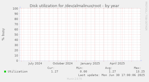 Disk utilization for /dev/almalinux/root