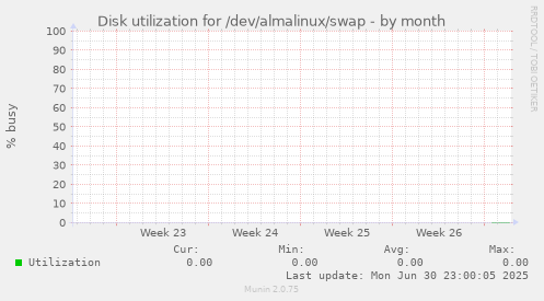 Disk utilization for /dev/almalinux/swap