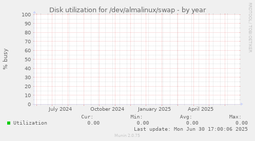 Disk utilization for /dev/almalinux/swap