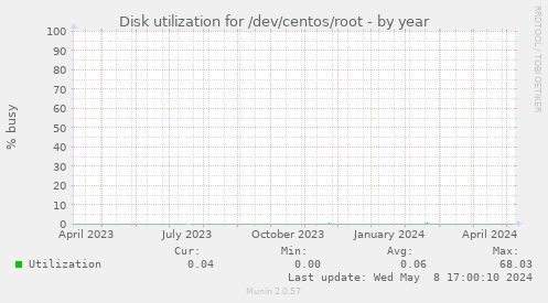 Disk utilization for /dev/centos/root