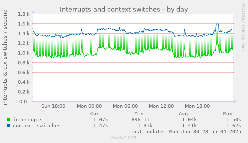 daily graph
