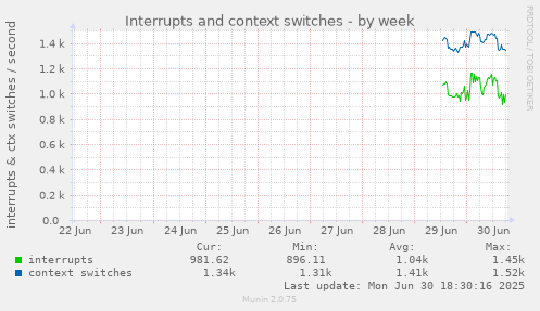 Interrupts and context switches
