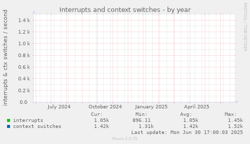yearly graph