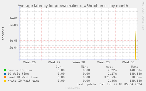 Average latency for /dev/almalinux_w6hro/home