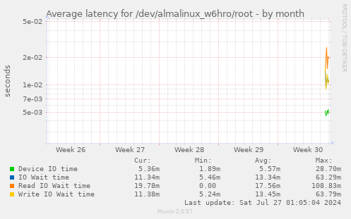 Average latency for /dev/almalinux_w6hro/root