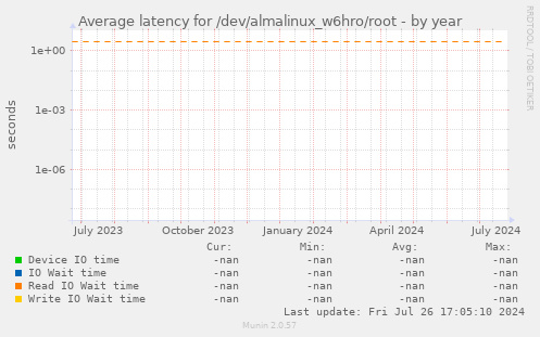 Average latency for /dev/almalinux_w6hro/root