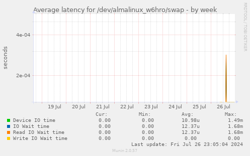 Average latency for /dev/almalinux_w6hro/swap