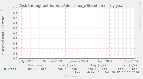 Disk throughput for /dev/almalinux_w6hro/home