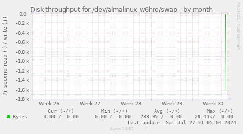 Disk throughput for /dev/almalinux_w6hro/swap