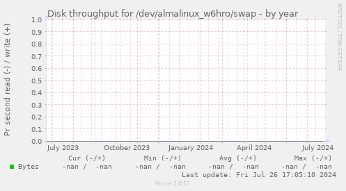 Disk throughput for /dev/almalinux_w6hro/swap