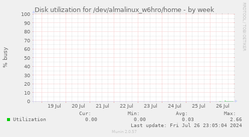 Disk utilization for /dev/almalinux_w6hro/home