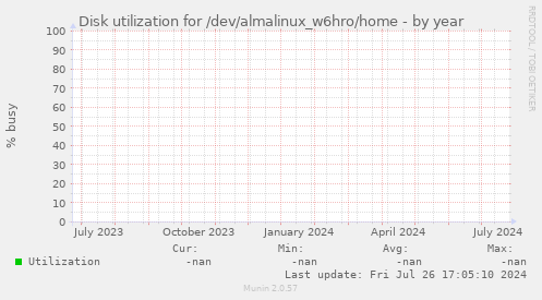 Disk utilization for /dev/almalinux_w6hro/home