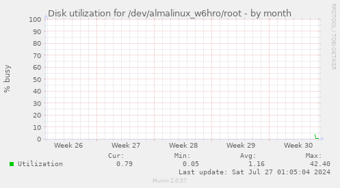 Disk utilization for /dev/almalinux_w6hro/root