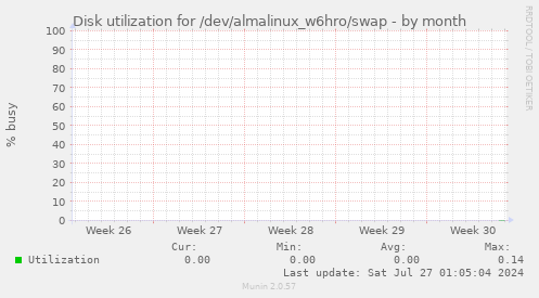 Disk utilization for /dev/almalinux_w6hro/swap