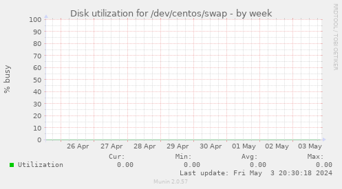 Disk utilization for /dev/centos/swap