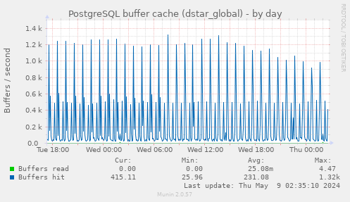 PostgreSQL buffer cache (dstar_global)