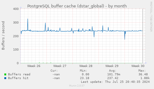 PostgreSQL buffer cache (dstar_global)