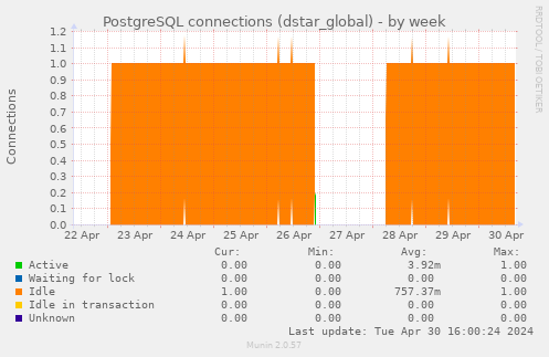 PostgreSQL connections (dstar_global)