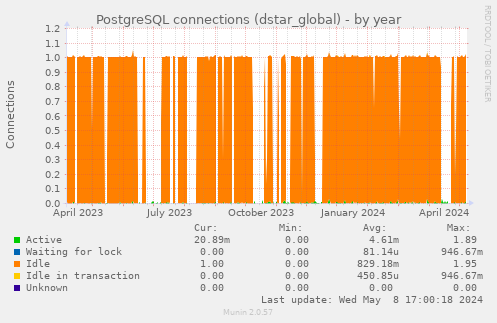 PostgreSQL connections (dstar_global)