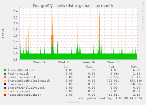 PostgreSQL locks (dstar_global)