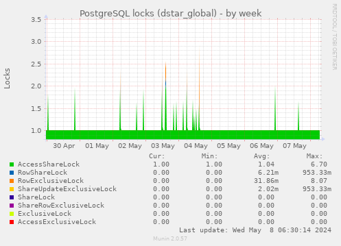 PostgreSQL locks (dstar_global)