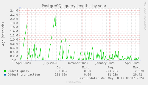 PostgreSQL query length