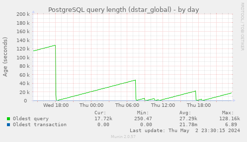 PostgreSQL query length (dstar_global)