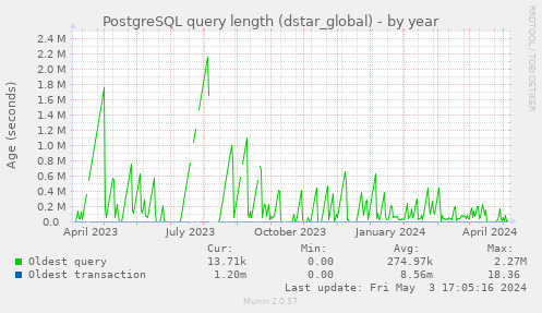PostgreSQL query length (dstar_global)
