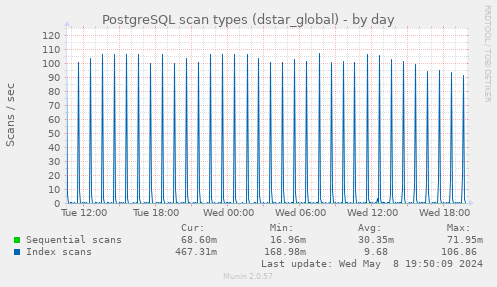 PostgreSQL scan types (dstar_global)