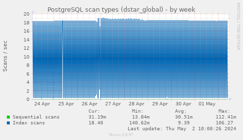 PostgreSQL scan types (dstar_global)