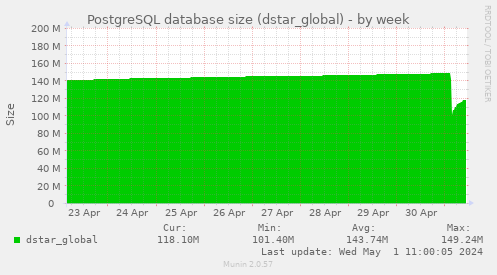 PostgreSQL database size (dstar_global)