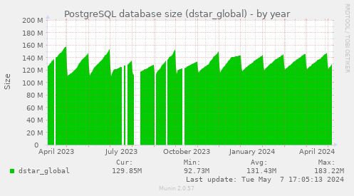 PostgreSQL database size (dstar_global)