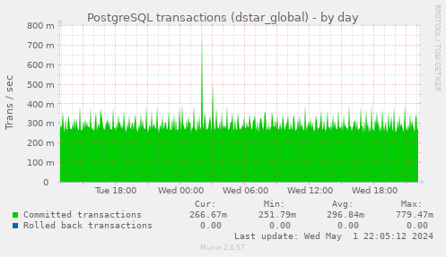 PostgreSQL transactions (dstar_global)