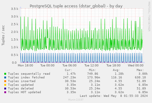 PostgreSQL tuple access (dstar_global)